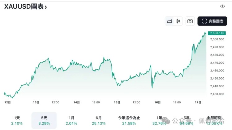 比特币持续下跌黄金创新高