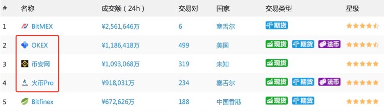 三大加密货币交易所的“三国杀”观察