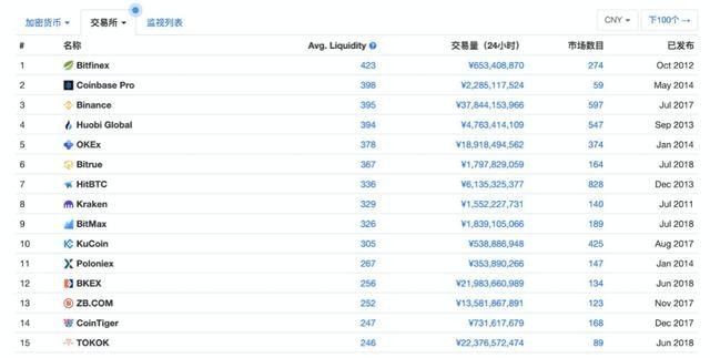 CoinMarketCap更新交易所排名算法引发质疑 交易所流动性排名解析