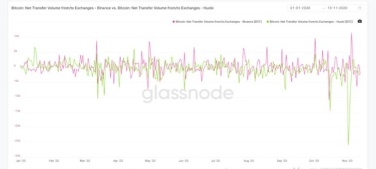 Bitcoin Panic: Huobi to Binance Flow Reaches Recor