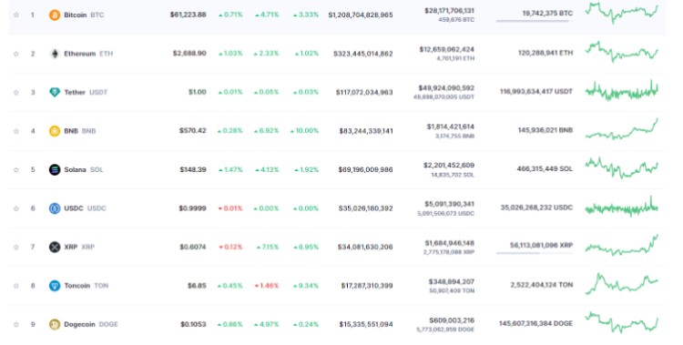 美联储降息信号引发市场活跃，BTC大涨4.71%，ETH和山寨币也疯涨