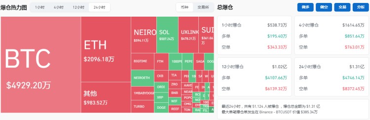 比特币上涨突破6.1万美元创九月新高！交易所BTC存量持续下滑